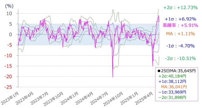 日経平均の移動平均線乖離率（25日）のボリンジャーバンド