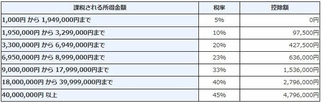所得税の税率