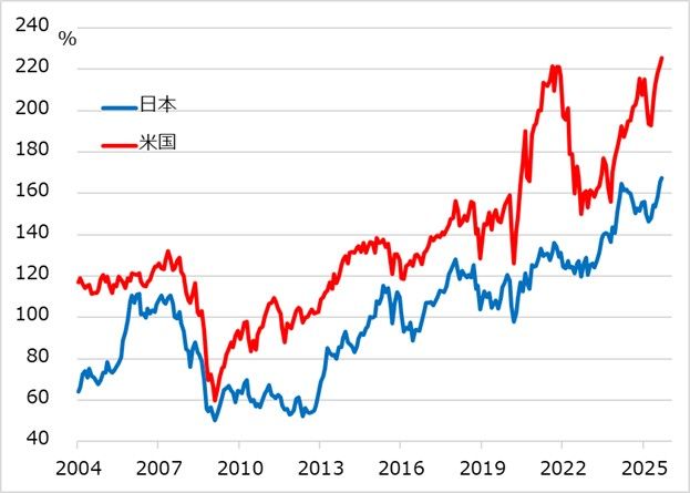 ＜図2＞米日バフェット指標（＝その国の株式時価総額÷名目GDP）