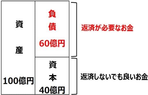 バランスシート(貸借対照表)=資産・負債・資本の目録
