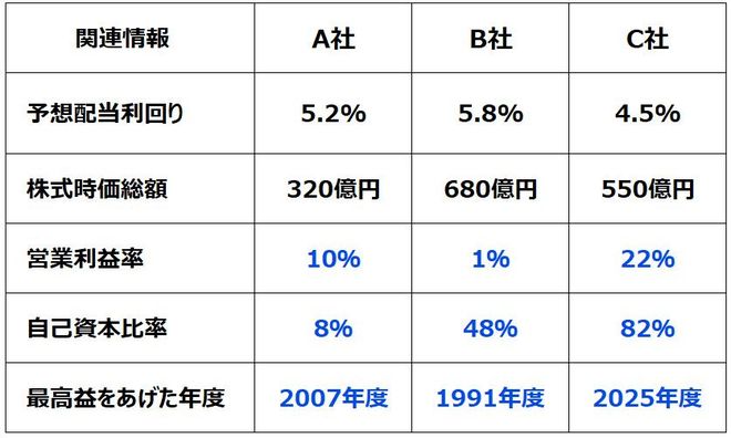 ＜A社・B社・C社の予想配当利回り、財務情報など＞