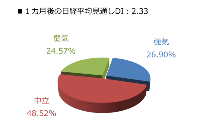 1カ月後の日経平均見通しDI