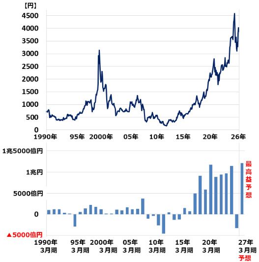 ＜ソニーグループの株価と連結純利益推移：株価は1990年1月末～2026年9月7日＞