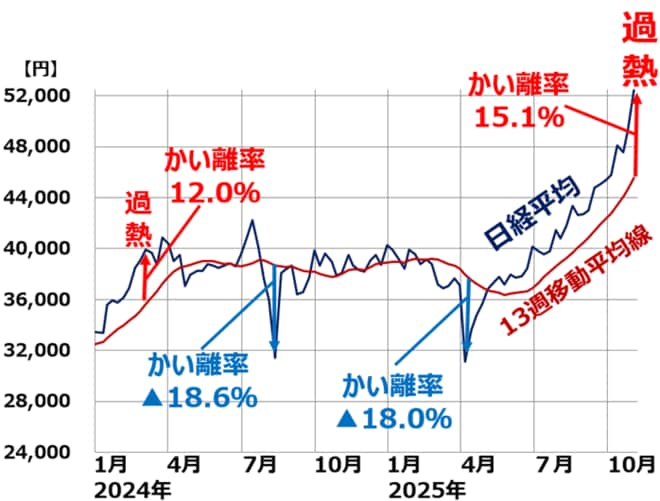 日経平均と13週移動平均線：2023年12月末―2025年10月末