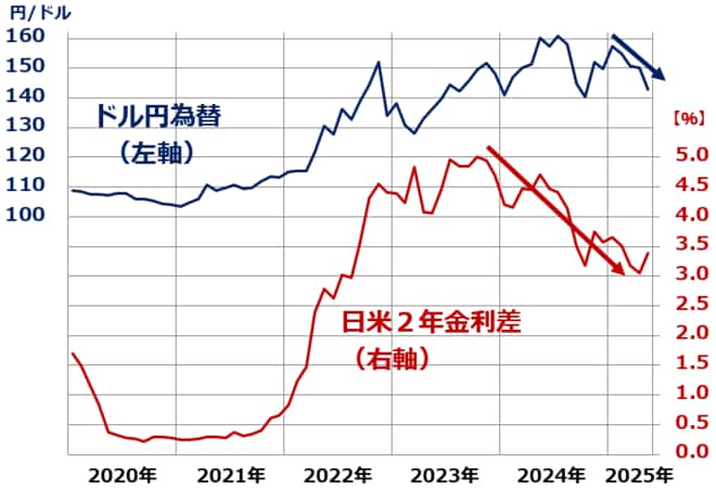 ドル/円為替レートと日米2年金利差推移：2019年末～2025年4月（14日）