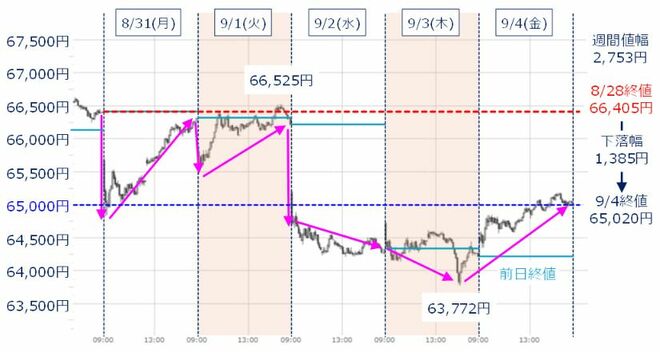 ＜図1＞日経平均の5分足チャート（2026年8月31日～9月4日）