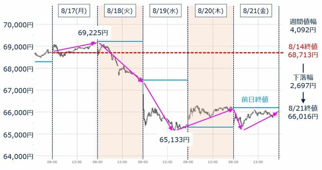 ＜図1＞日経平均の5分足チャート（2026年8月17日～8月21日）