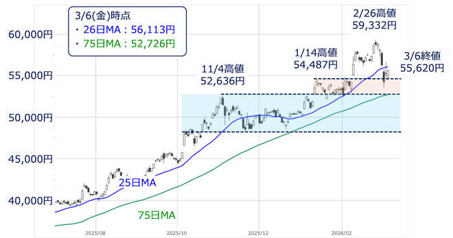日経平均（日足）の動き（2026年3月6日時点）