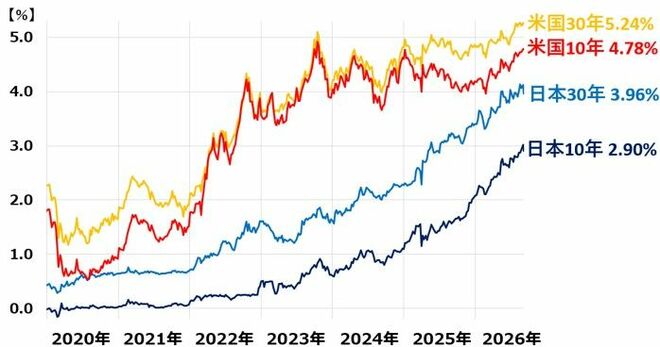 日米の長期・超長期金利推移：2019年末～2026年9月4日