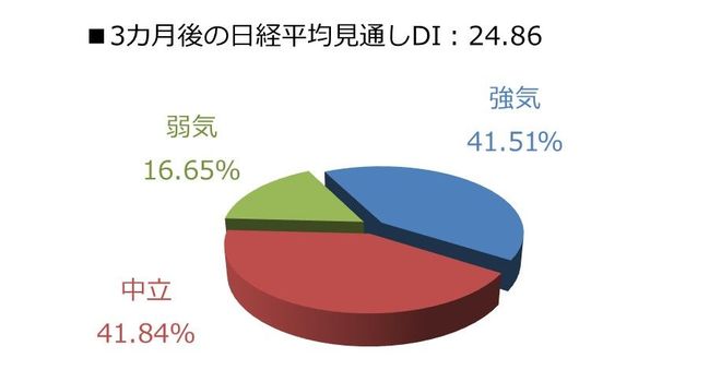 3カ月後の日経平均見通しDI