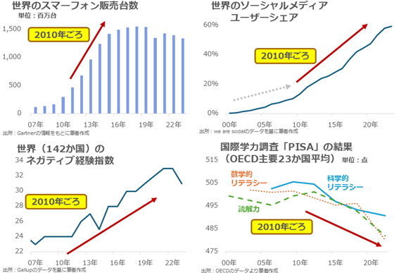 2010年ごろに変化が生じた世界情勢の急変を示す四つのデータ