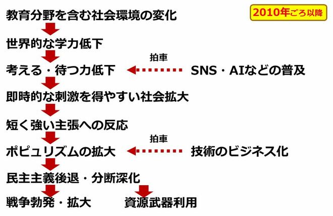 図4：2010年ごろ以降の世界的な流れ（筆者イメージ）