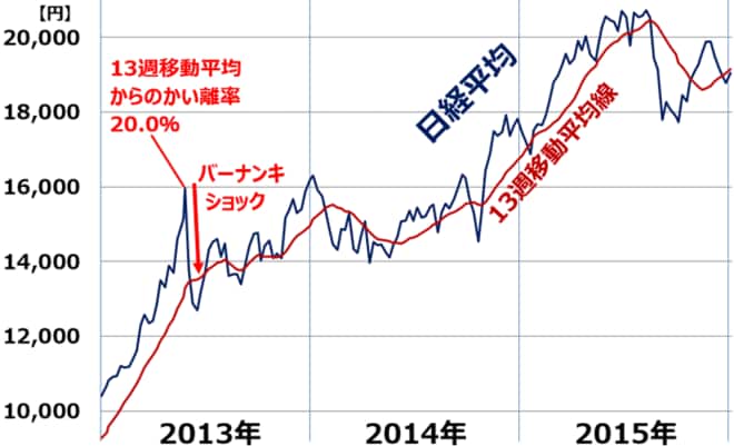 日経平均と13週移動平均線：2012年末―2015年末