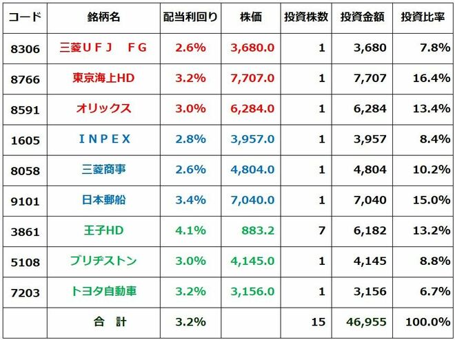 【1】3大割安株で組む高配当株ポートフォリオ