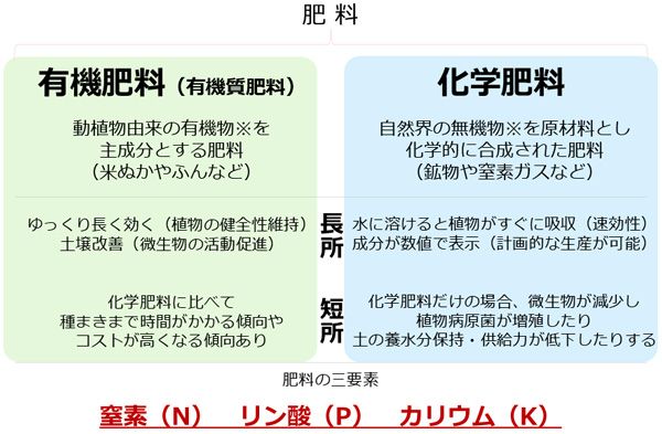 肥料の種類など