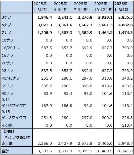 表3　TSMCのテクノロジー別売上高