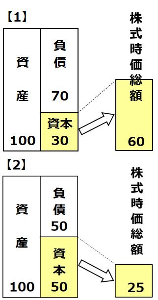 【第一問】バランスシート（貸借対照表）