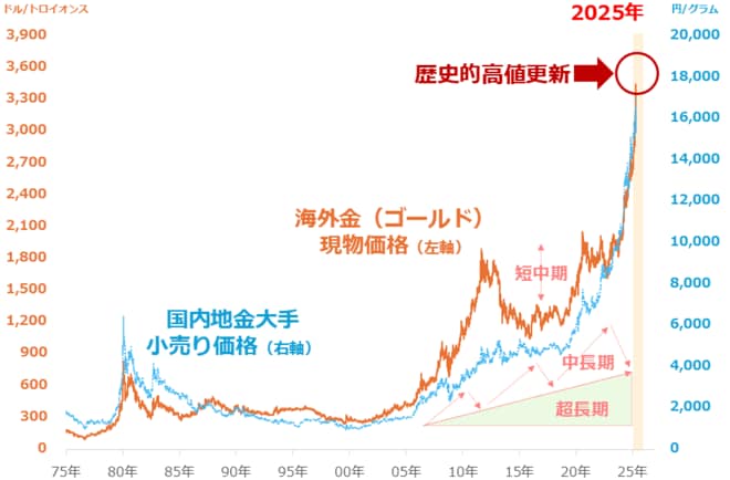 海外金（ゴールド）現物価格と国内地金大手小売価格の推移（1975～2025年4月）