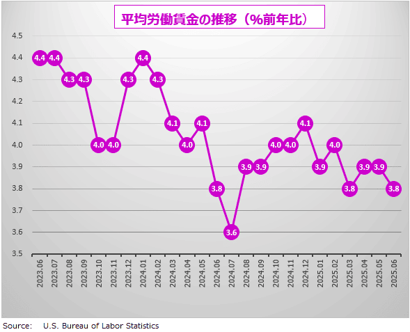 平均労働賃金の推移（％前年比）