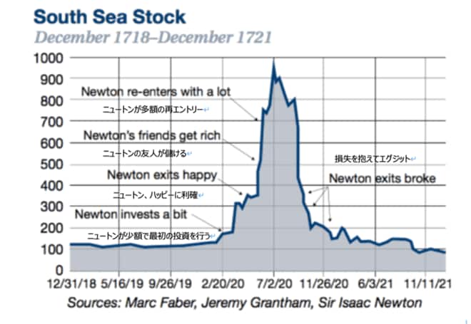 南海会社の株価の推移 （1718年12月から1721年12月まで）の図
