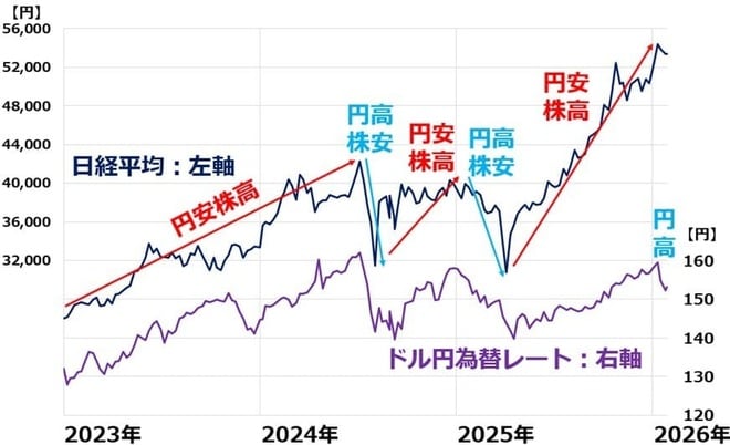 日経平均とドル円為替レートの動き：2023年1月4日―2026年1月30日