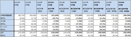 表3　レーザーテックの売上高内訳：通期ベース