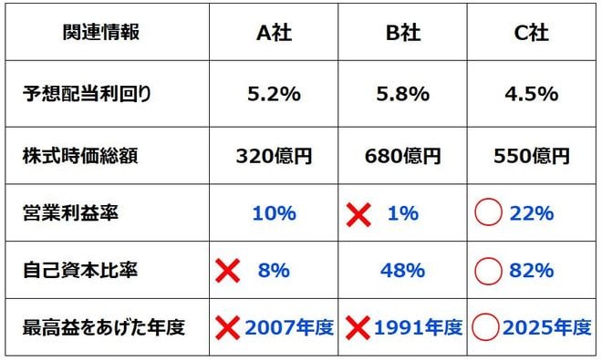 ＜再掲：A社・B社・C社の予想配当利回り、財務情報など＞