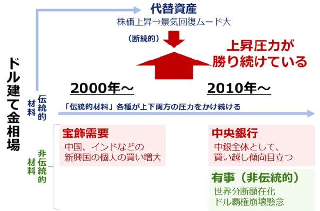 2000年ごろ以降のドル建て金（ゴールド）相場を巡る環境