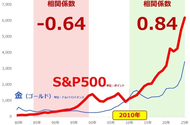 図4：S＆P500、金（ゴールド）の価格推移　画像