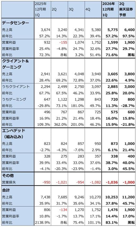 表2　AMD：セグメント別業績（四半期）