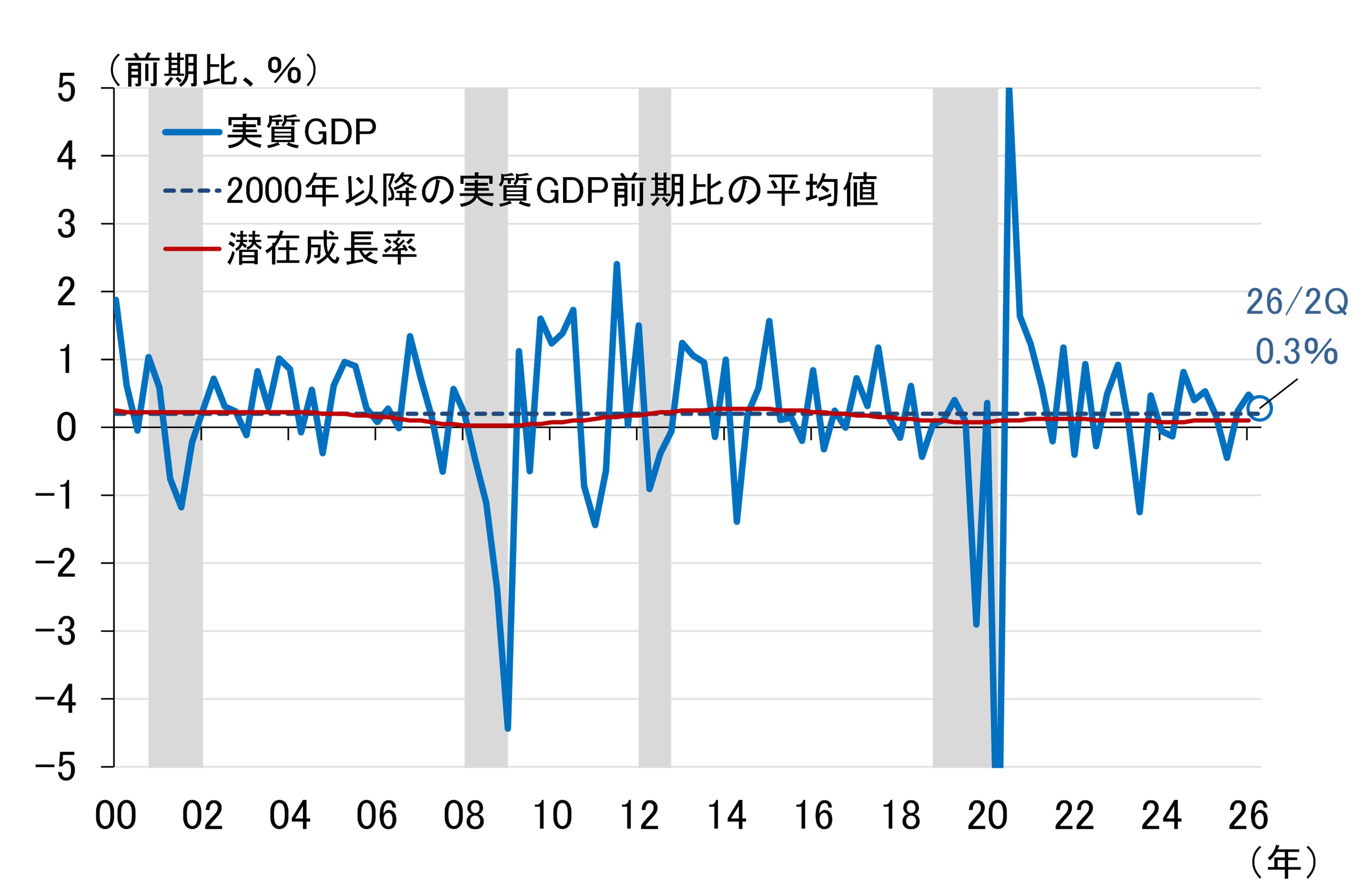 その他 GDP GDPによる日本経済の定期健康診断～2026年7-9月期「要注意」（愛宕伸康