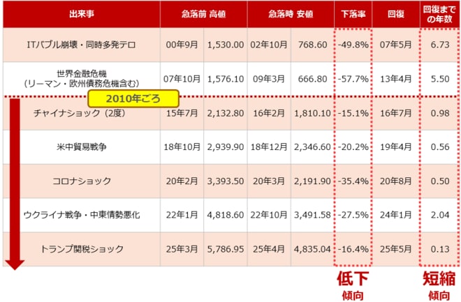 S&P500指数のショック発生時の下落率・回復までの年数など