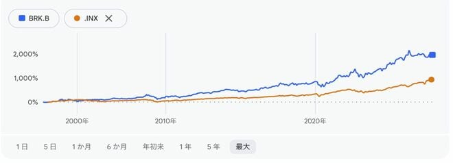 バークシャー・ハサウェイ（青）とS＆P500指数（オレンジ）の推移：1995年以降