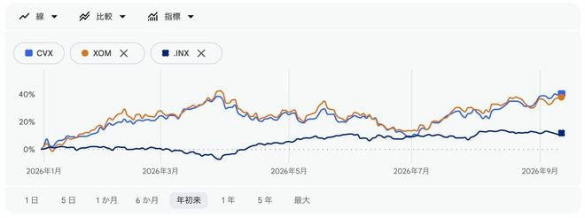 エクソンモービル・HD株、シェブロン株、S＆P500指数の年初来の推移