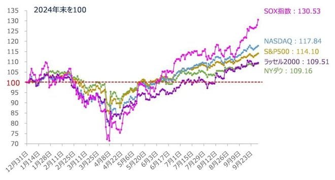米主要株価指数のパフォーマンス比較