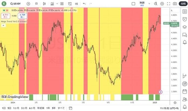 米国の長期金利は金融の1丁目1番地 | トウシル 楽天証券の投資情報メディア