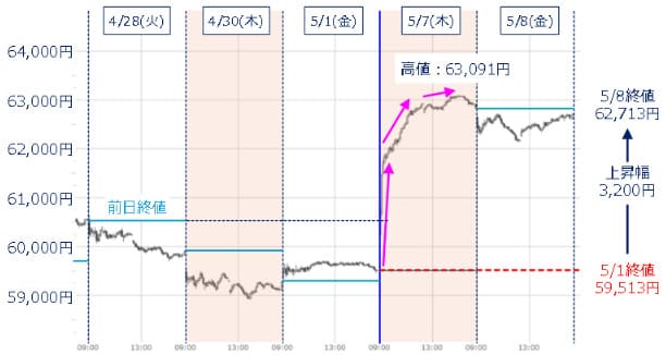 ＜図1＞日経平均の5分足チャート（2026年4月28日～5月8日）