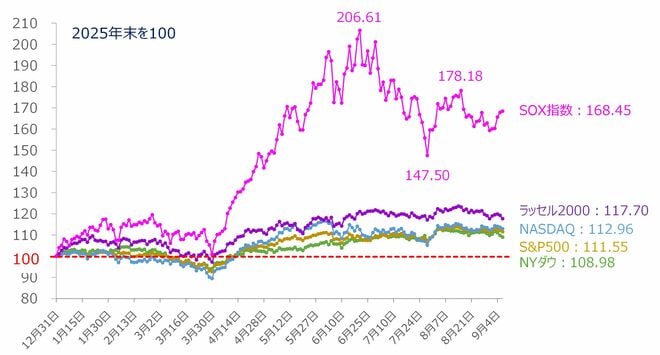 ＜図1＞米主要株価指数のパフォーマンス比較（2025年末を100）（2026年9月9日時点）