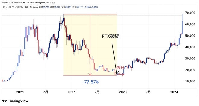 BTCUSD（2022年11月ボトム）
