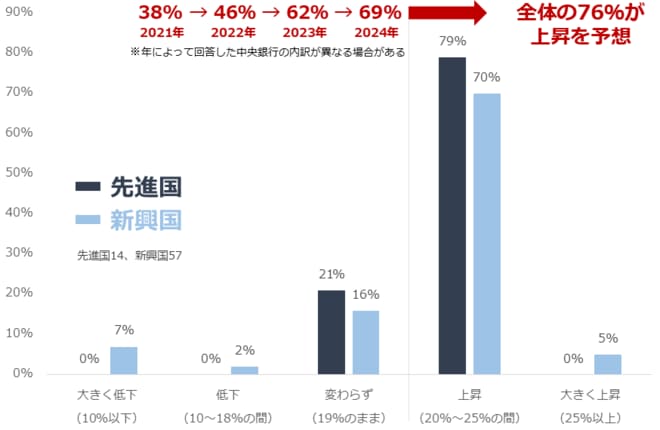 図：5年後、中央銀行（全体）の金（ゴールド）の保有比率（現在19％）はどうなると思いますか？（2025年）