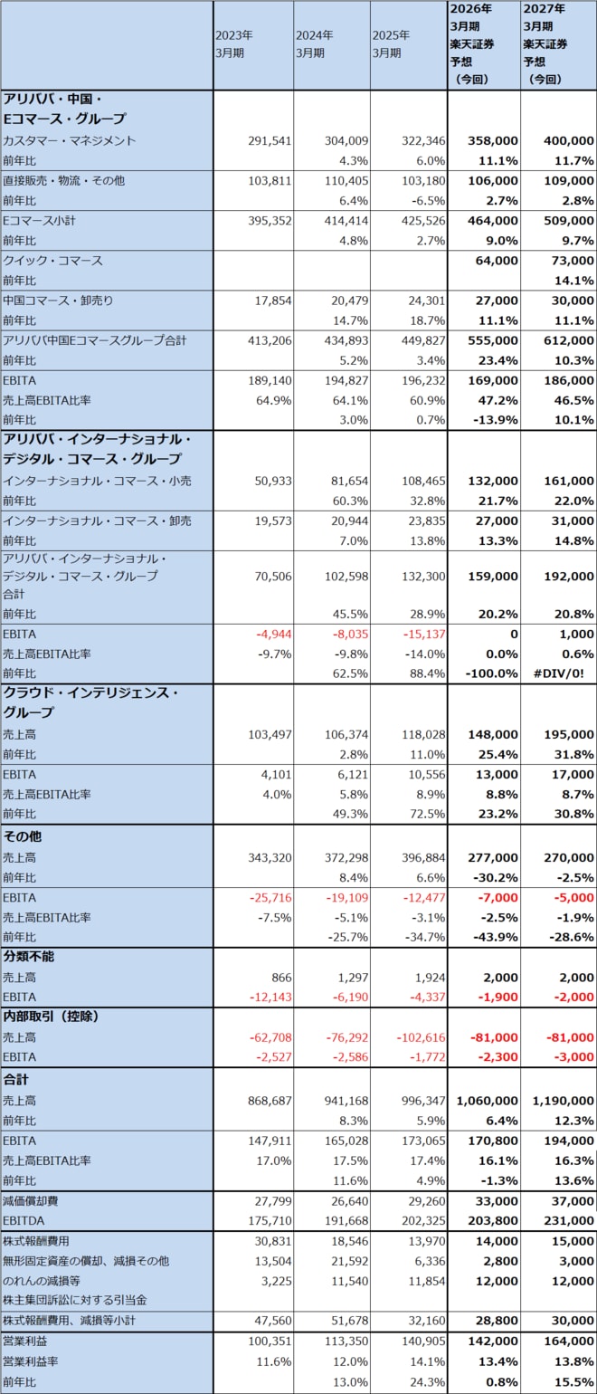 アリババ・グループ・ホールディングのセグメント別業績（通期）