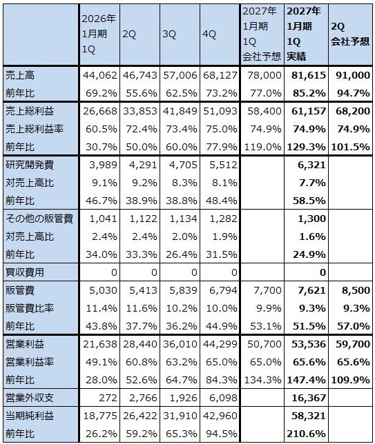表4　エヌビディアの業績詳細（四半期）