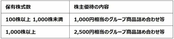 保有株式数ごとの株主優待の内容