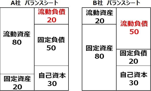 A社とB社のバランスシート
