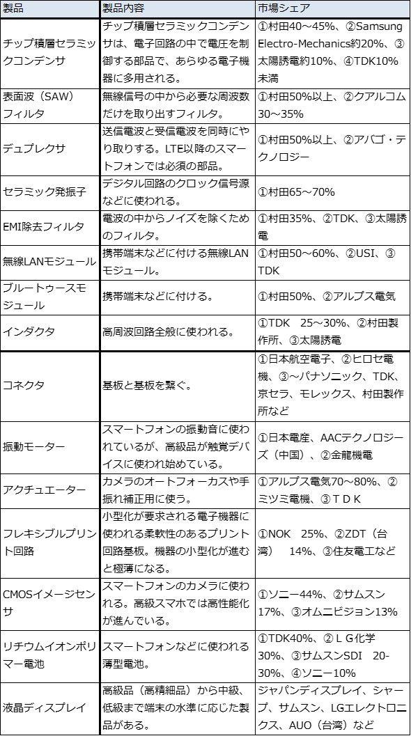 特集：新型iPhone発売前の電子部品セクター（村田製作所、TDK