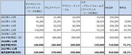 表4　米国大手ITの設備投資額（暦年）