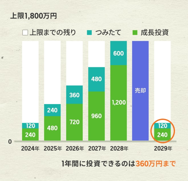 図解で分かる「NISA」の基本！つみたて枠と成長枠って？毎月いくらまで