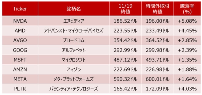 2025年11月19日（水）の米時間外取引（アフターマーケット）の状況
