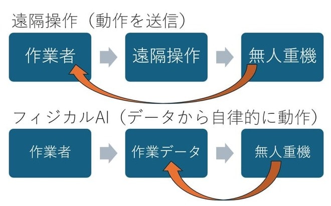 建設現場での遠隔操作とフィジカルAIの違い
