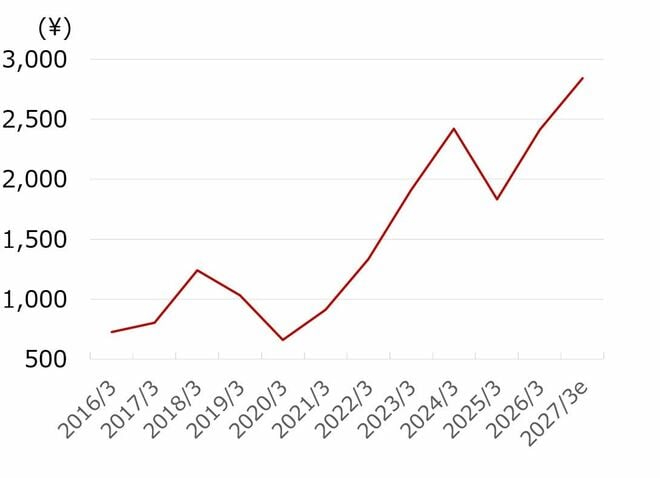 日本電計の株価推移（2016年3月期以降）